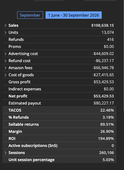 Sellerboard summary, 1 June to 30 September 2026: sales $198,638.15, units 13,074, net profit $53,429.53, margin 26.90%, ROI 194.89%, TACOS 22.46%