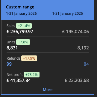 Sellerboard custom range comparison: sales £236,799.97 vs £195,074.06 (+21.4%), units 8,831 vs 8,192 (+7.8%), refunds 99 vs 84, net profit £41,357.84 vs £23,203.68 (+78.2%)