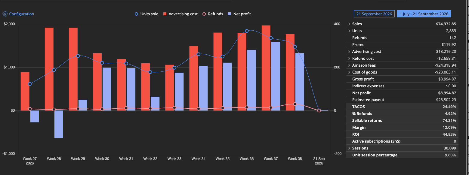 Sellerboard weekly chart, week 27 to week 38 2026, with period summary: sales $74,372.85, net profit $8,994.87, margin 12.09%, ROI 44.83%, TACOS 24.49%