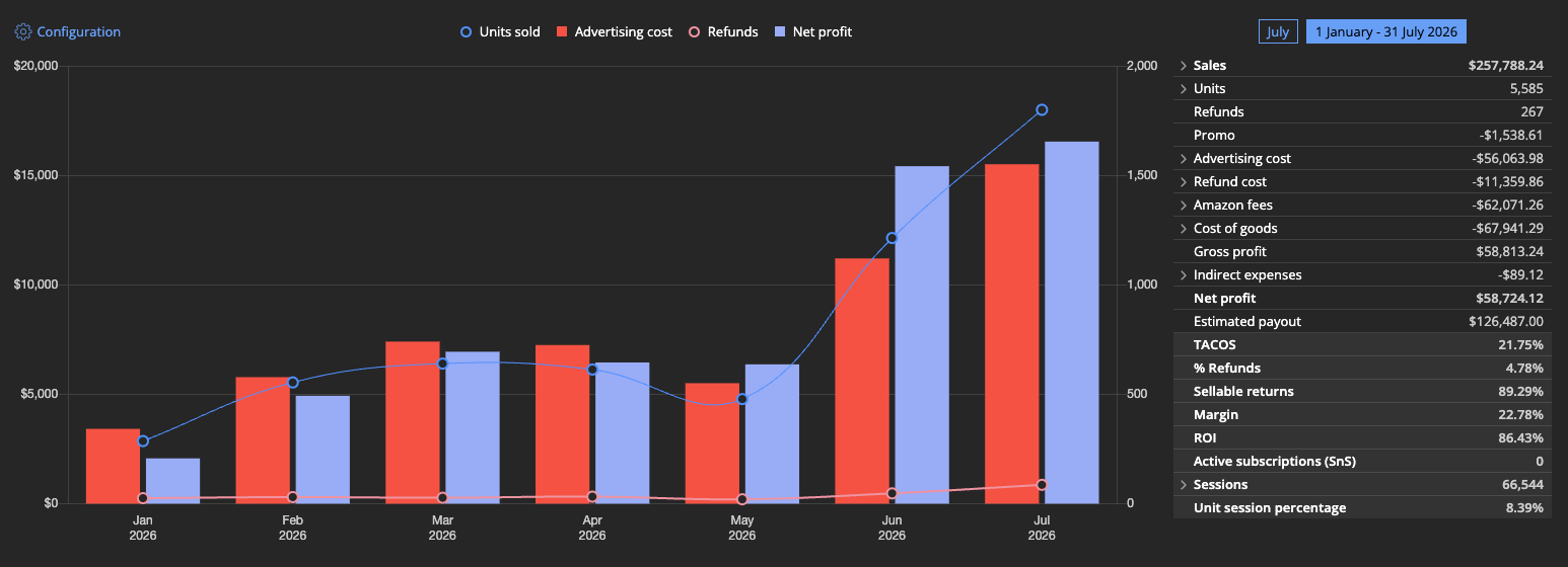 Sellerboard monthly chart, January to July 2026, with period summary: sales $257,788.24, net profit $58,724.12, margin 22.78%, ROI 86.43%, TACOS 21.75%