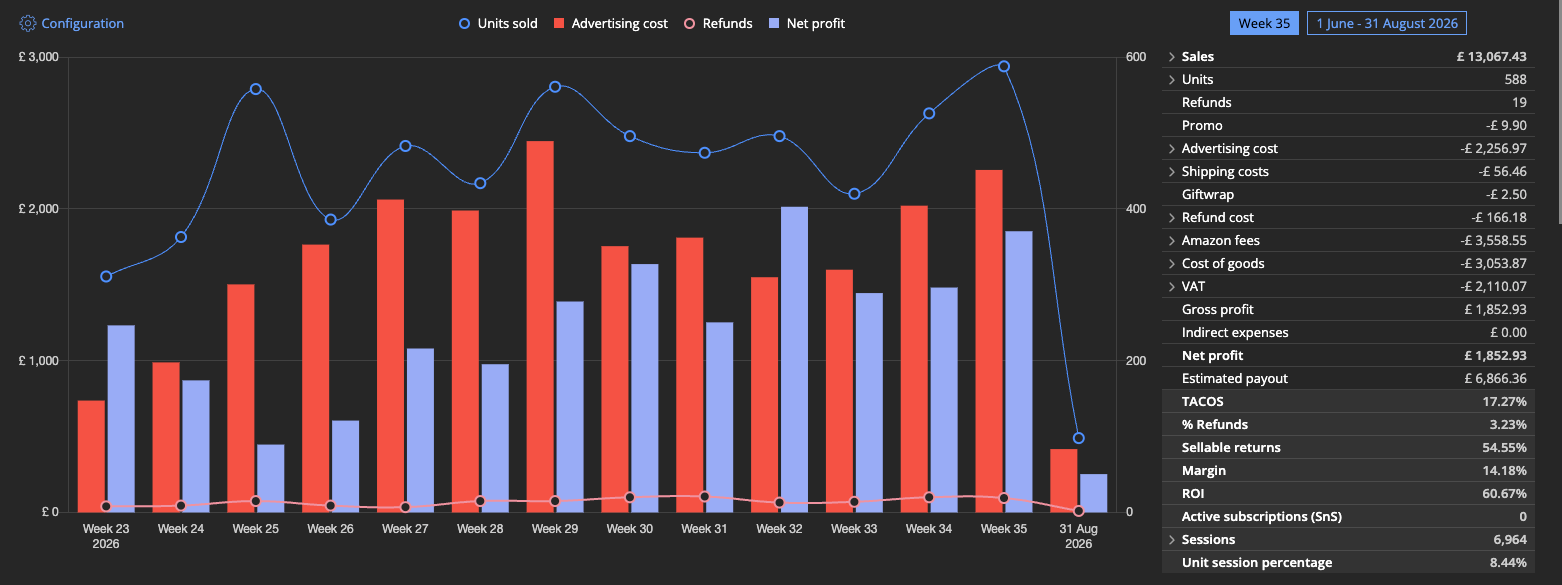 Sellerboard weekly chart, week 23 to week 35 2026, with week 35 summary: sales £13,067.43, units 588, net profit £1,852.93, margin 14.18%, ROI 60.67%, TACOS 17.27%