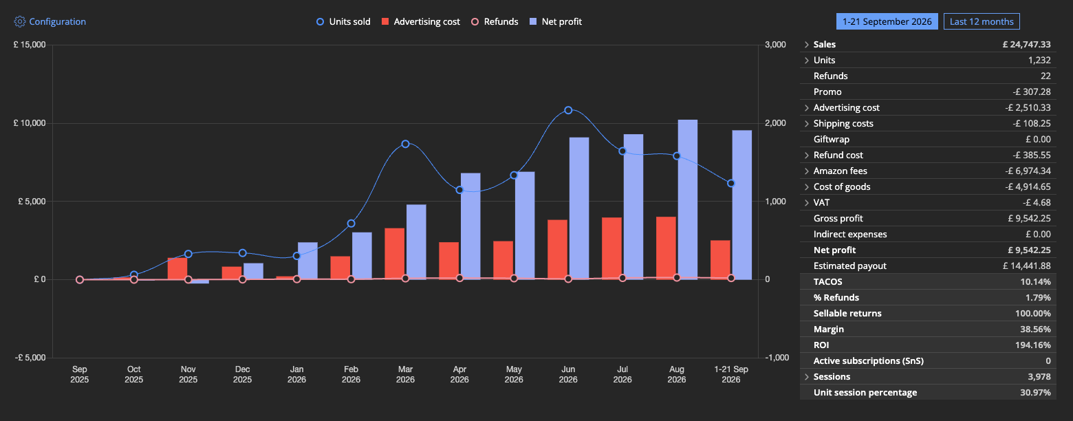 Sellerboard monthly chart, September 2025 to September 2026, with 1 to 21 September 2026 summary: sales £24,747.33, net profit £9,542.25, margin 38.56%, ROI 194.16%, TACOS 10.14%, unit session percentage 30.97%
