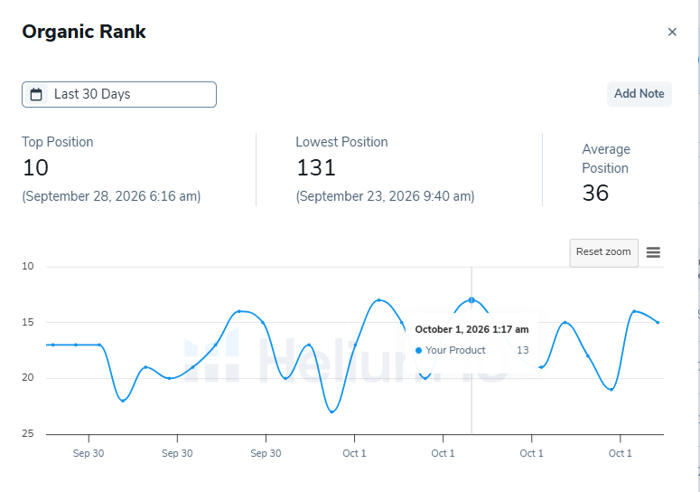 Helium 10 organic rank chart for a main keyword over the last 30 days: top position 10 on 28 September 2026, average position 36.