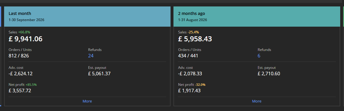 Sellerboard summary. September 2026: sales £9,941.06 (+66.8%), 812 orders, ad cost £2,624.12, net profit £3,557.72 (+85.5%). August 2026: sales £5,958.43, ad cost £2,078.33, net profit £1,917.43.