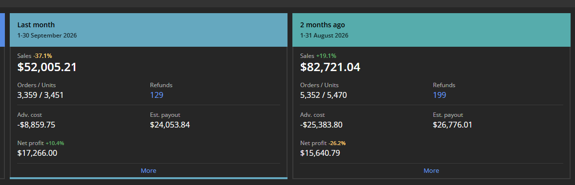 Sellerboard summary. September 2026: sales $52,005.21, ad cost $8,859.75, net profit $17,266.00 (+10.4%). August 2026: sales $82,721.04, ad cost $25,383.80, net profit $15,640.79.
